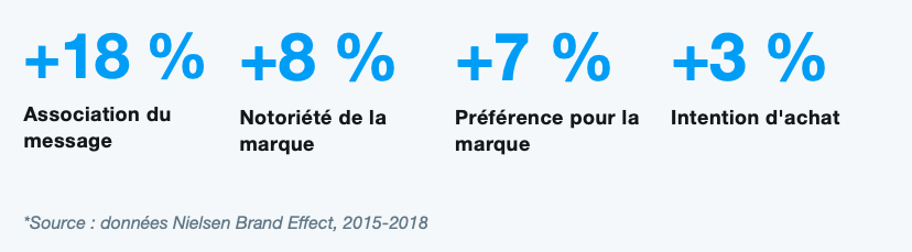 Quelques chiffres liés à l'utilisation de Twitter Business