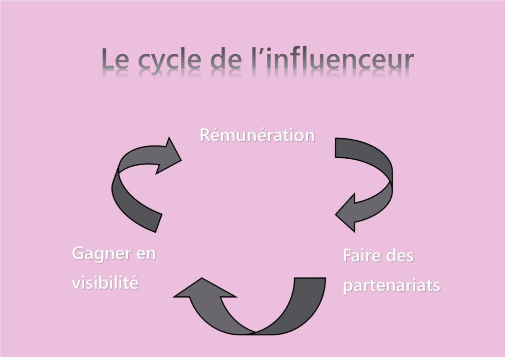 Le cycle de l'influenceur au niveau des partenariats