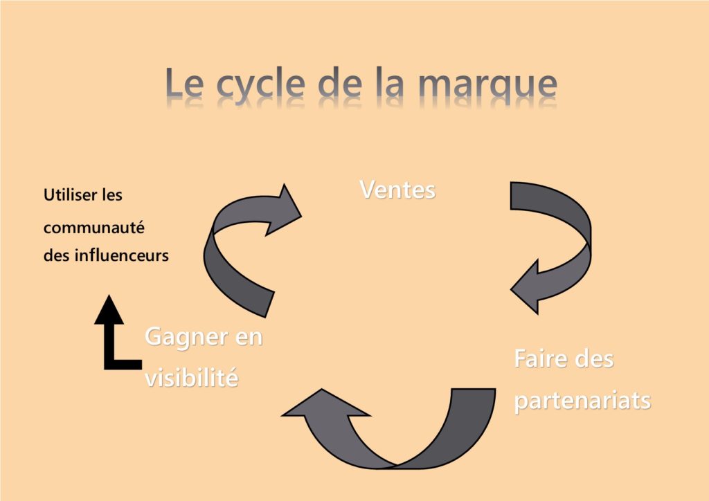 Le cycle des marques au niveau des partenariats