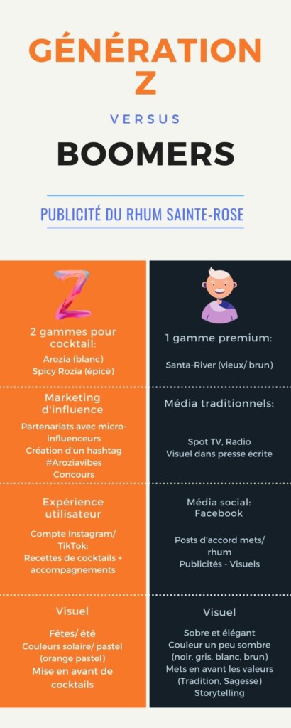 Génération Z vs Boomers: stratégies marketing pour une marque de rhum selon 2 cibles générationnelles