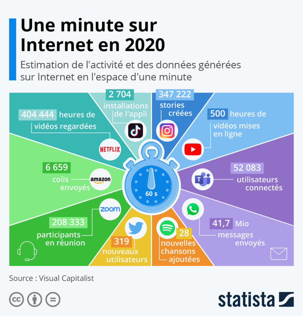 Le Big Data : 1 minute sur Internet en 2020