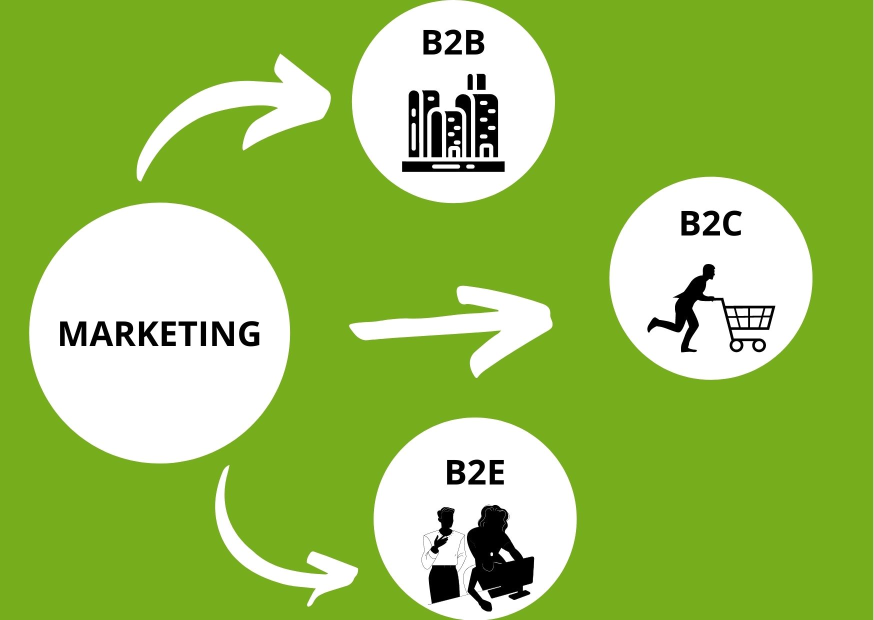 Les Bases Du Marketing : Comment Distinguer Les Relations B2B – B2C ...