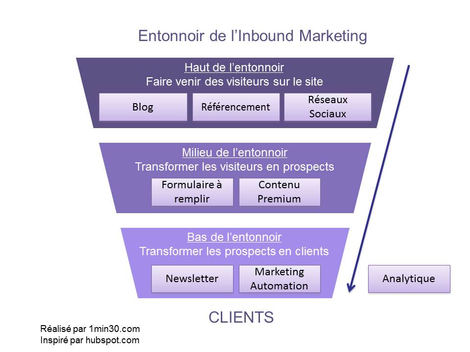 Inbound marketing : entonnoir. Inbound marketing : entonnoir.
