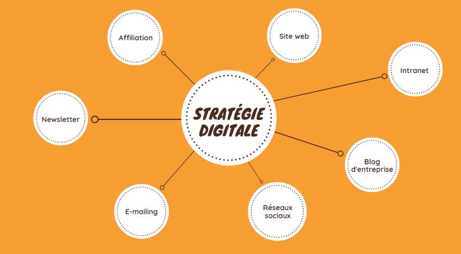 Outils de stratégie digitale