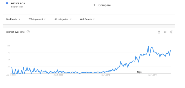 Google trends publicités natives