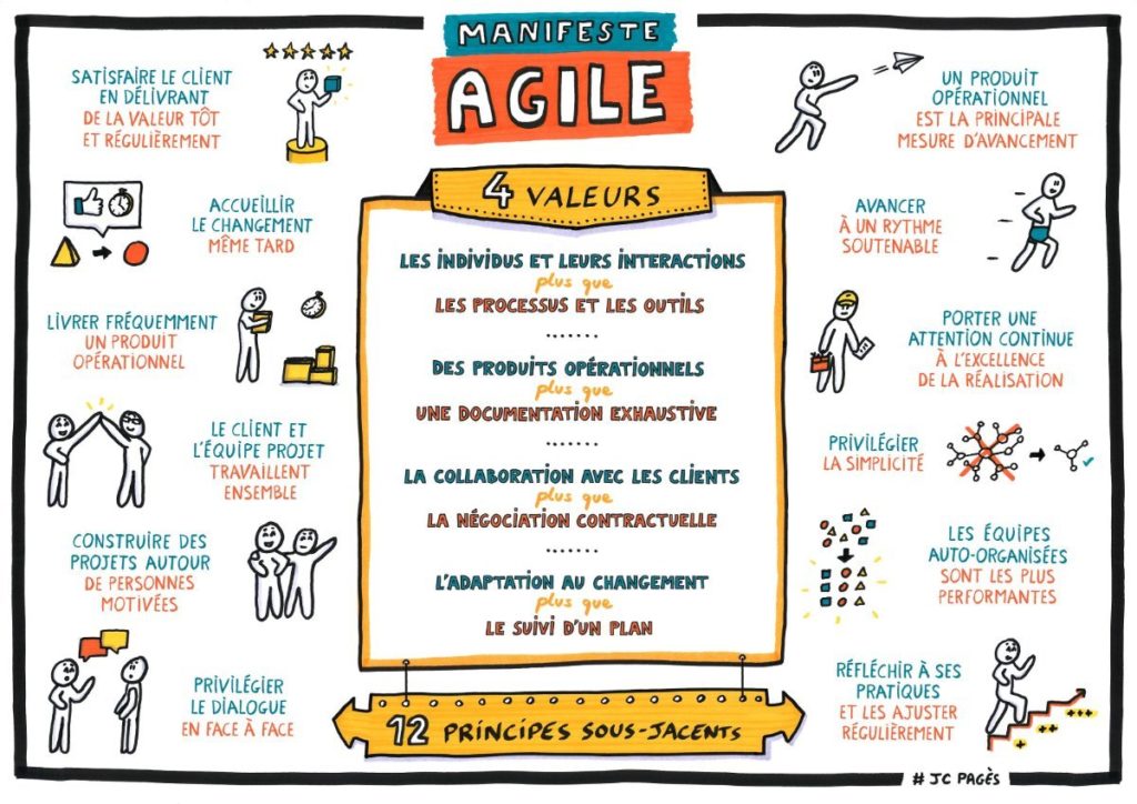Valeurs entreprise agile