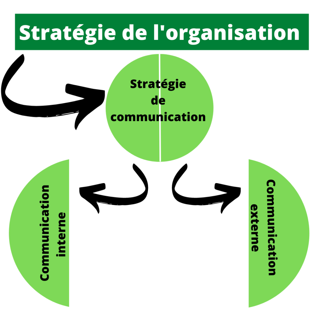 Visualisation de la communication externe L'écosystème de la communication.