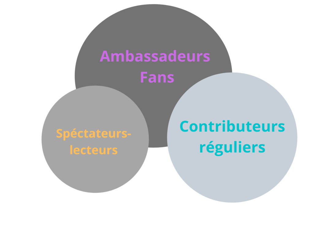 Clients communautés virtuelles