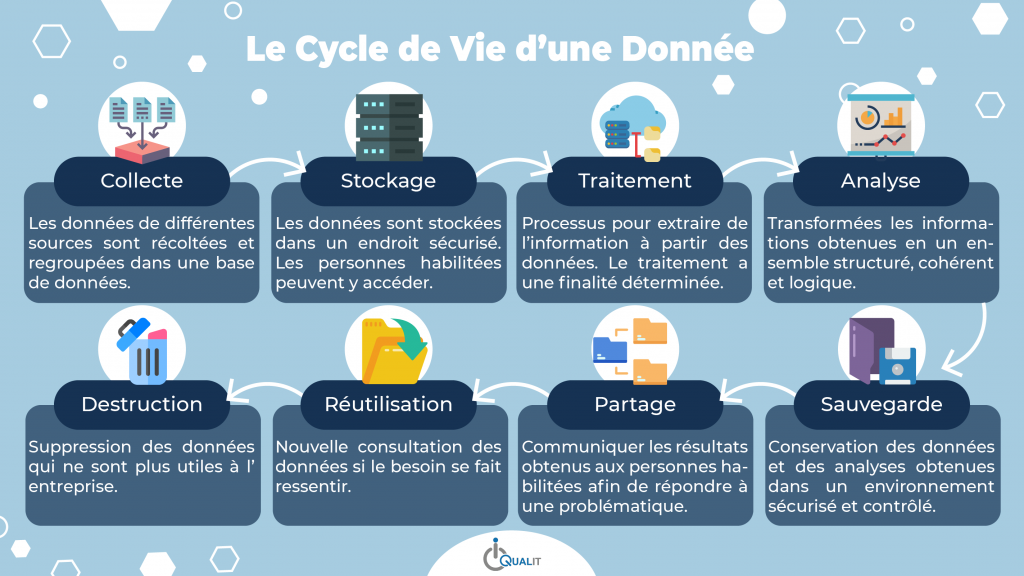 Le Cycle de Vie d'une Donnée