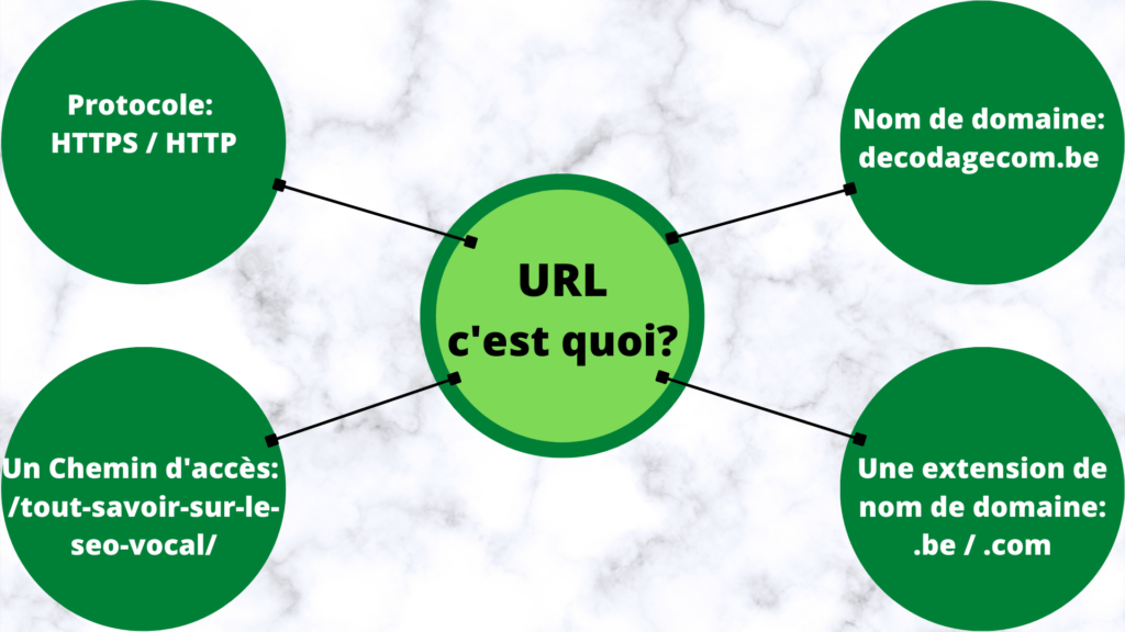 de quoi ce compose une URL Une URL ou Uniform Ressource Locator, c'est quoi ?