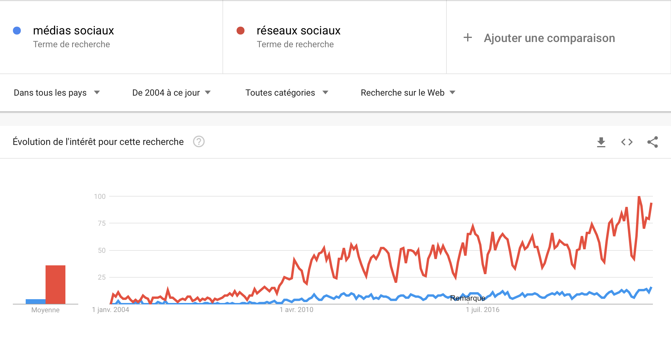 intérêt pour les médias sociaux et réseaux sociaux