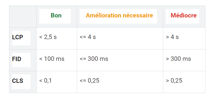 Web Core Vitals